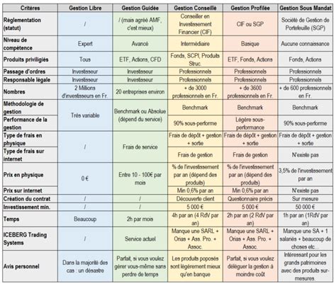 Les Différents Types De Gestion De Portefeuille Financier