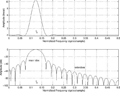 Spectrum Analysis Of Sinusoids Spectral Audio Signal Processing