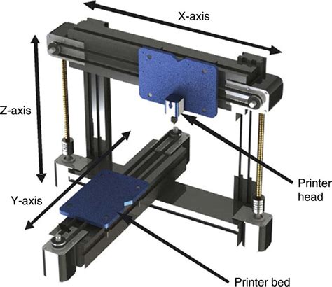 2 The Image Showing The Xyz Axis Of The 3d Printer For Proper