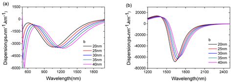 Wavelength Dependent Waveguide Dispersion Of Fundamental Modes Of