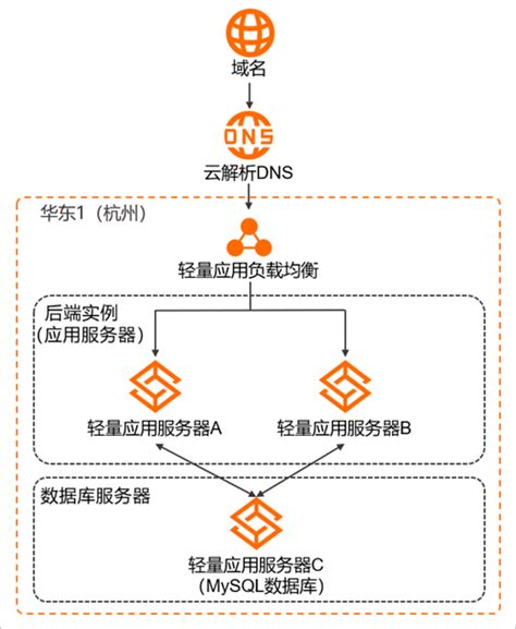 部署高可用架构应用集群 轻量应用服务器 SAS 阿里云帮助中心