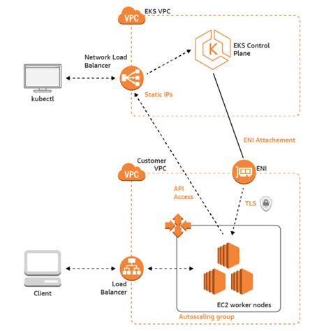 Amazon Elastic Kubernetes Service Amazon Eks Architecture Explained