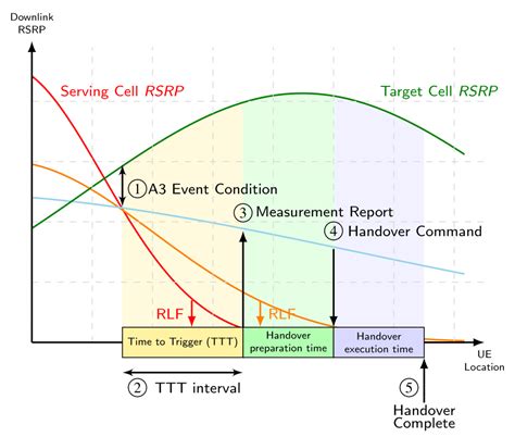 5G Handover