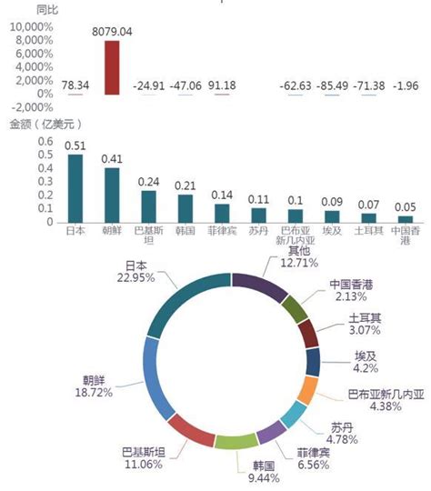 2023年前 4 个月，我国粮食累计出口 220 亿美元，同比下降 2918 中国食品土畜进出口商会