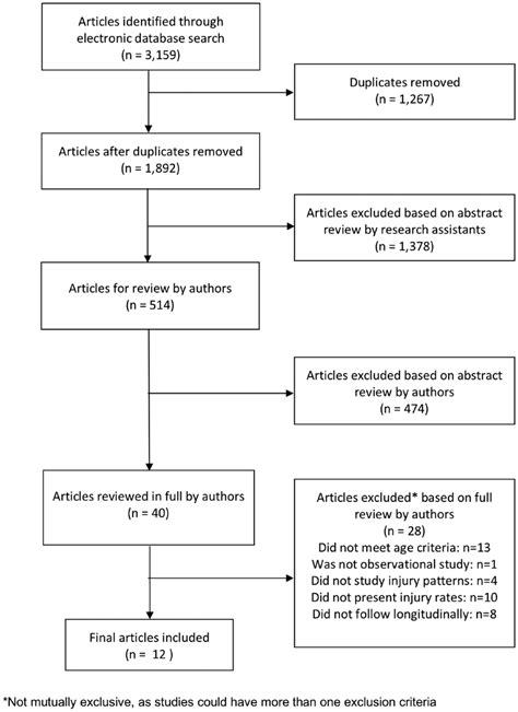 Flow Chart Of Search Strategy Download Scientific Diagram