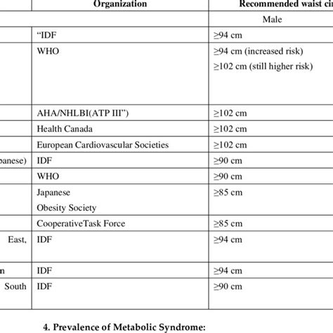 Waist Circumference Thresholds For Abdominal Obesity By Different