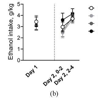 Secukinumab Did Not Reduce Binge Like Ethanol Intake In Hdid Mice