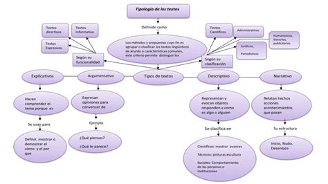 Mapa Conceptual De Tipos De Textos 1 Mentalesyconceptuales1 Udocz Modafinil24