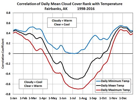 Deep Cold: Alaska Weather & Climate: Cloud Cover and Temperature