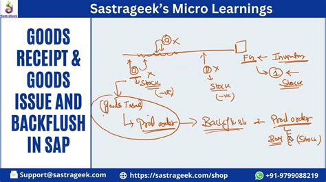 Goods Receipt And Goods Issue And Backflush In Sap Youtube