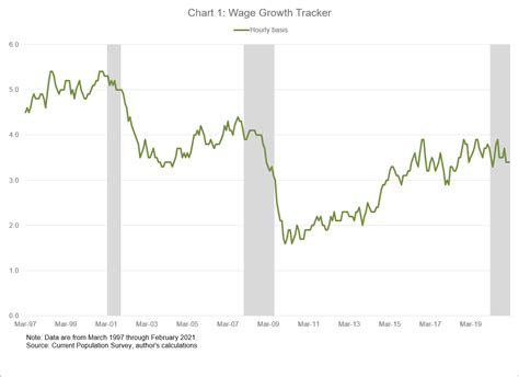 Hourly And Weekly Perspectives On Wage Growth During The Pandemic