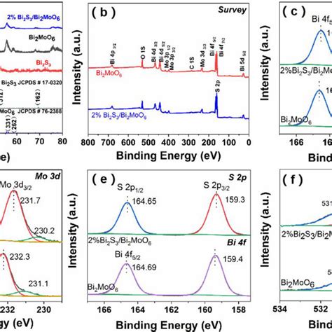 A Xrd Patterns Of Bi 2 Moo 6 Bi 2 S 3 And 2 Bi 2 S 3 Bi 2 Moo 6