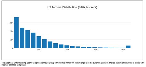 Which Percent Are You — The Actual Income Distribution In The United States By Jeremy Keeshin