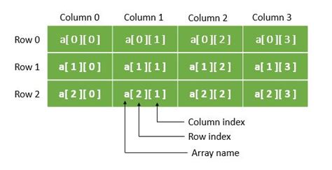 C Programming Multidimensional Arrays Trytoprogram