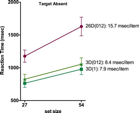 Mean Rts For Experiment 1b Error Bars Are − 1 Within Observer S E M Download Scientific