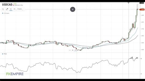 Usd Cad Technical Analysis For March By Fx Empire Youtube