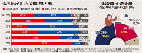 4·10 여론조사 성남시 분당구 을 정권 심판·안정 팽팽언제든 바뀔 수 있다 인천일보