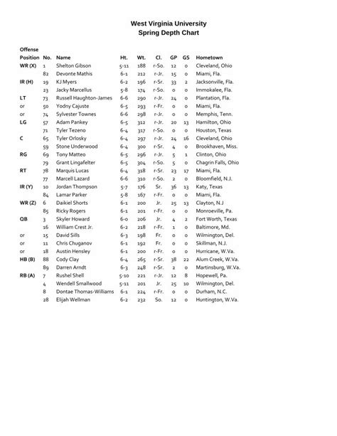 Pdf 15 Spring Depth Chart Dokumentips