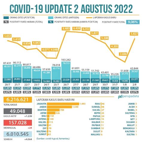 Perupadata On Twitter Kasus Harian Covid 19 Naik Di Hari Selasa Tapi