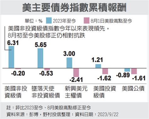 非投等債 可望兩頭賺 債券、貨幣型 基金趨勢 基金