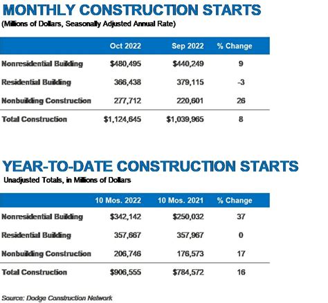 Total Construction Starts Increase In October