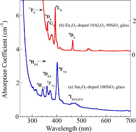 Optical Absorption Spectra Of As Prepared A Sm O Doped Sio Glass