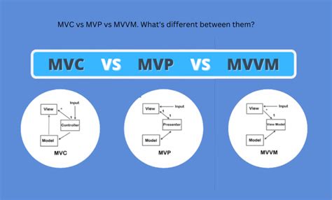 Mvc Vs Mvp Vs Mvvm What S Different Between Them