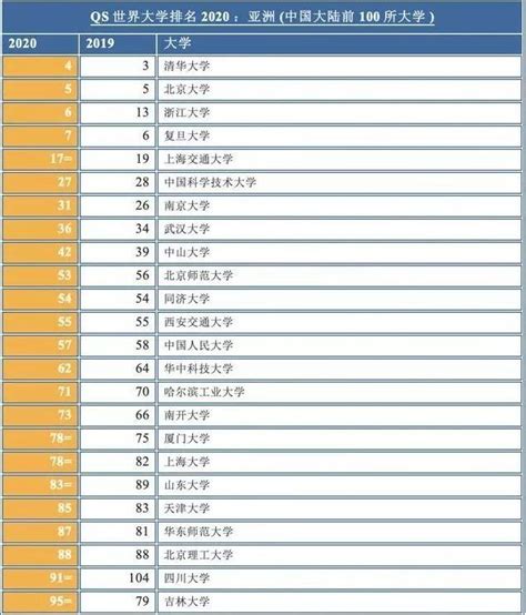 薦讀丨高中生擇校看什麼？qs、全科等權威大學排行榜盤點 每日頭條