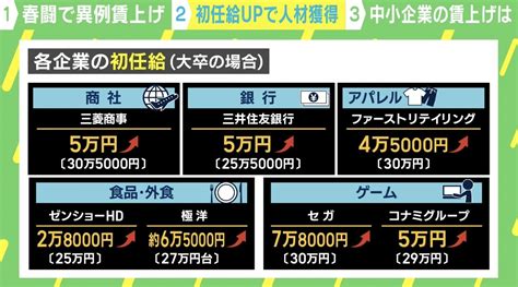 【写真・画像】春闘 大手企業で異例の賃上げ相次ぐ 中小経営者「身銭を切ってでもあげざるを得ない」 1枚目 経済・it Abema Times