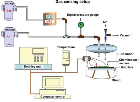 Schematic Block Diagram Of Gas Sensing Setup Download Scientific Diagram