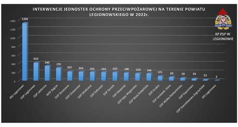 Powiat Za Stra Akami Pracowity Rok Blisko Interwencji