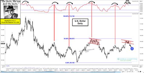 U S Dollar Peaking As Momentum Indicator Reaches Historic High