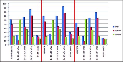 Tasa De Actividad Ocupación Y Desempleo Por Sexo Y Edad Download Scientific Diagram