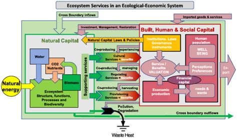 Frontiers Ecosystem Services And Human Wellbeing Based Approaches Can