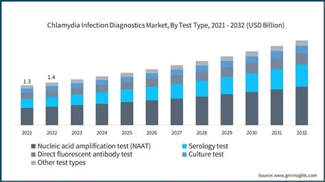 クラミジア感染症診断市場規模とシェアレポート、2032