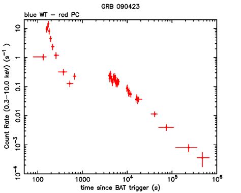 Xrt Light Curve Counts S − 1 In The 03 10 Kev Band For The Photon