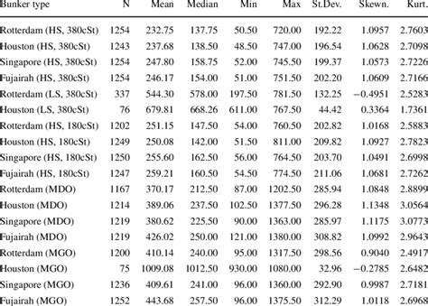 Descriptive statistics of various bunker types including the forecasted ...