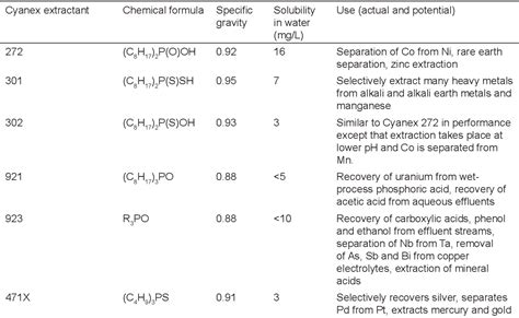 Table 1 From HYDROMETALLURGICAL PROCESSING OF NICKEL LATERITES A BRIEF