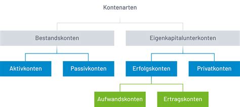 Unterkonten Definition FIBUdata Softwareentwicklung