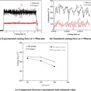 Cutting Force Verification A Experimental Cutting Force At