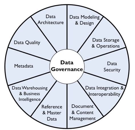 Data management body of knowledge (DMBOK) [Data Management Wiki]