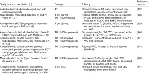 Effect Of Testosteron Replacement Therapy Trt On Different Clinical