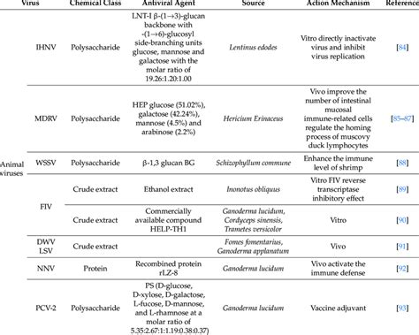 Antiviral Activities Of Medicinal Fungi And Their Mechanism Of Action