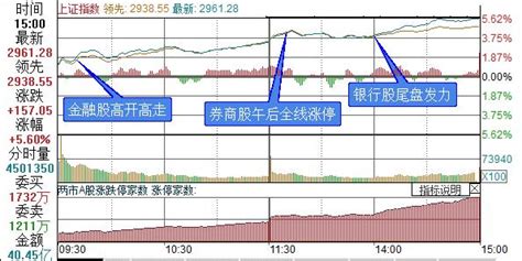 今日復盤｜股指全線暴漲，成交額時隔39個月再破萬億 每日頭條