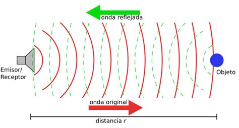 LA REFLEXIÓN Y LA REFRACCIÓN DE ONDAS Curso para la UNAM