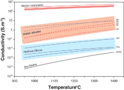 Electrical Conductivity Versus Temperature For The Most Important Download Scientific Diagram