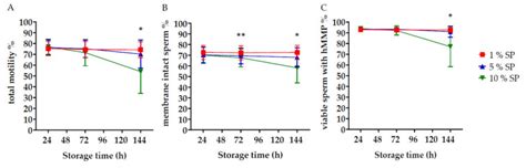 Tolerance Of Stored Boar Spermatozoa To Autologous Seminal Plasma A