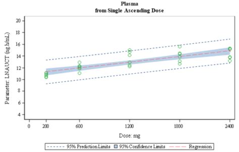 Dose Proportionality In Drug Development BioPharma Services