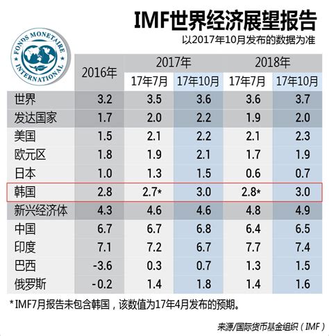 Imf世界经济展望报告 韩联社