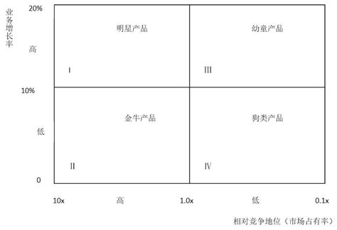 图1 BCG矩阵